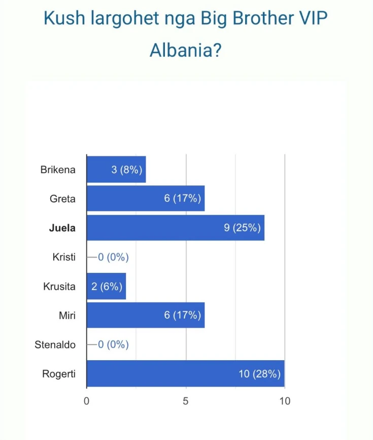 Rezultatet trondisin  Sipas sondazhit  ja kë duan shqiptarët jashtë shtëpisë së BBVA5